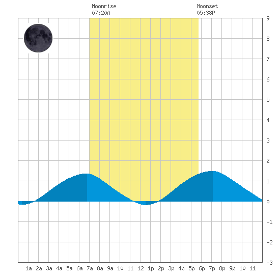 Quantico tide chart for Thursday, February 11, 2021