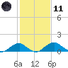 Quantico tide chart for Thursday, February 11, 2021