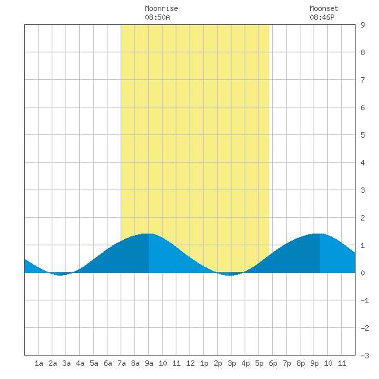 Quantico tide chart for Sunday, February 14, 2021