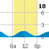 Quantico tide chart for Thursday, February 18, 2021