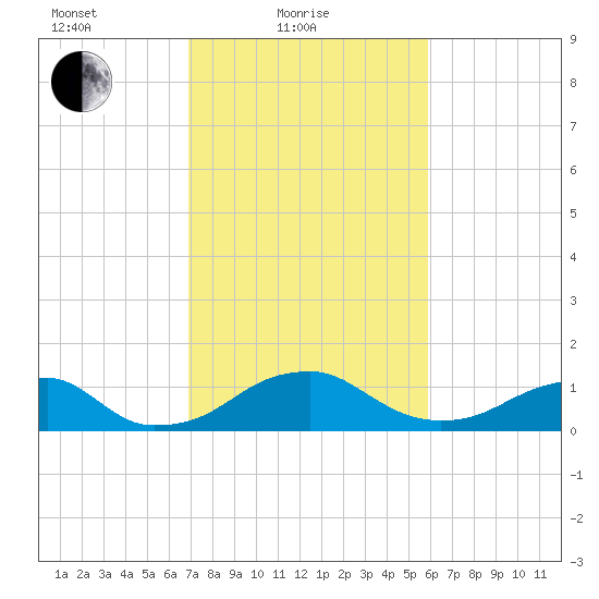 Quantico tide chart for Friday, February 19, 2021