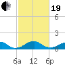 Quantico tide chart for Friday, February 19, 2021