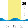 Quantico tide chart for Saturday, February 20, 2021