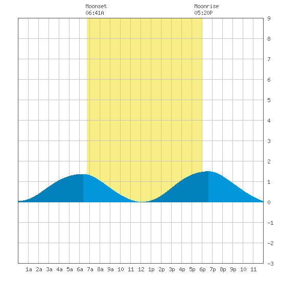 Quantico tide chart for Friday, February 26, 2021