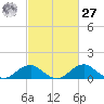 Quantico tide chart for Saturday, February 27, 2021