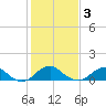 Quantico tide chart for Wednesday, February 3, 2021