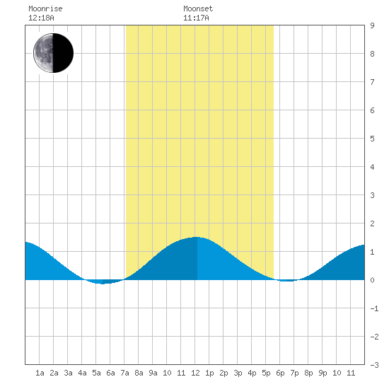Quantico tide chart for Thursday, February 4, 2021