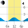 Quantico tide chart for Thursday, February 4, 2021