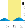 Quantico tide chart for Monday, February 8, 2021