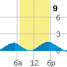 Quantico tide chart for Tuesday, February 9, 2021