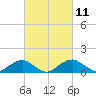 Quantico tide chart for Thursday, March 11, 2021