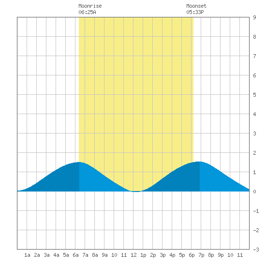 Quantico tide chart for Friday, March 12, 2021