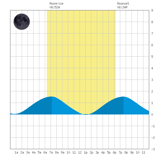 Quantico tide chart for Saturday, March 13, 2021