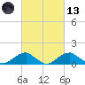 Quantico tide chart for Saturday, March 13, 2021