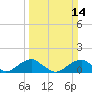Quantico tide chart for Sunday, March 14, 2021