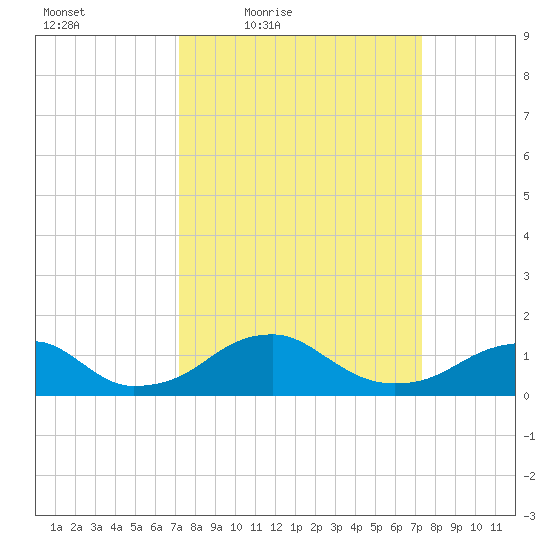 Quantico tide chart for Friday, March 19, 2021