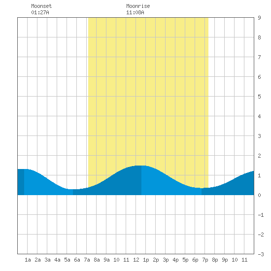 Quantico tide chart for Saturday, March 20, 2021