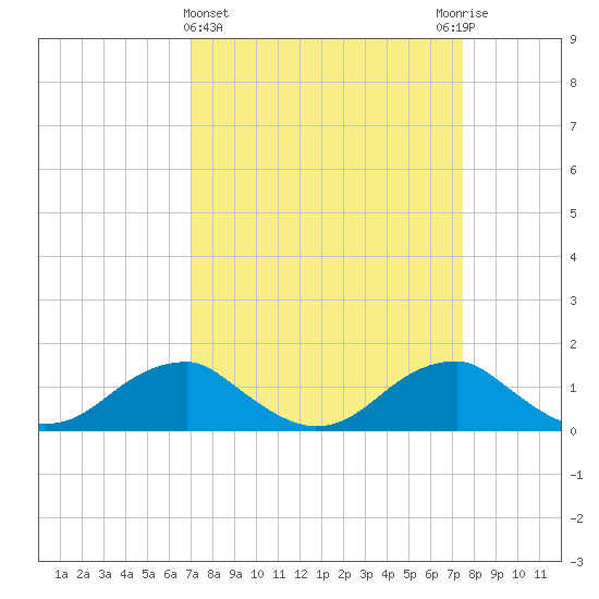 Quantico tide chart for Saturday, March 27, 2021