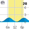 Quantico tide chart for Sunday, March 28, 2021