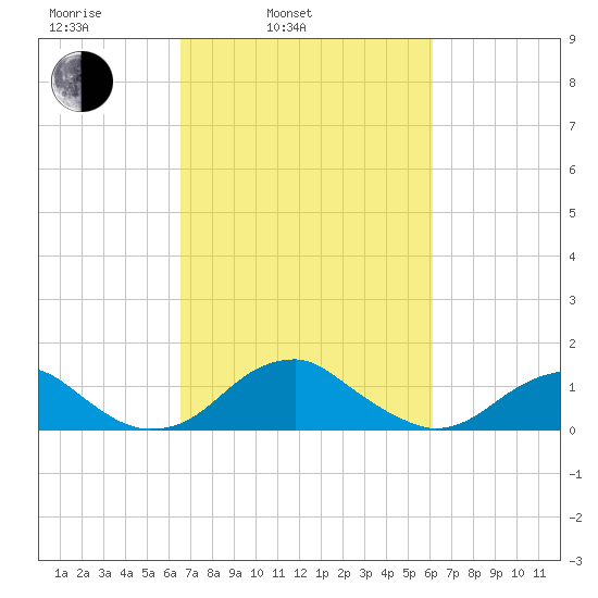 Quantico tide chart for Friday, March 5, 2021
