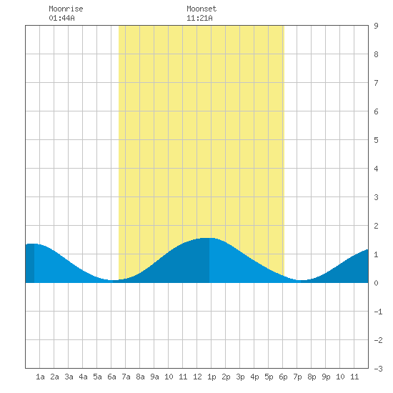 Quantico tide chart for Saturday, March 6, 2021