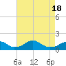 Quantico tide chart for Sunday, April 18, 2021