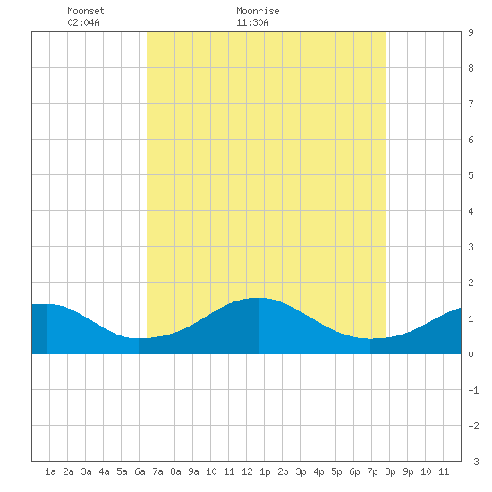 Quantico tide chart for Monday, April 19, 2021