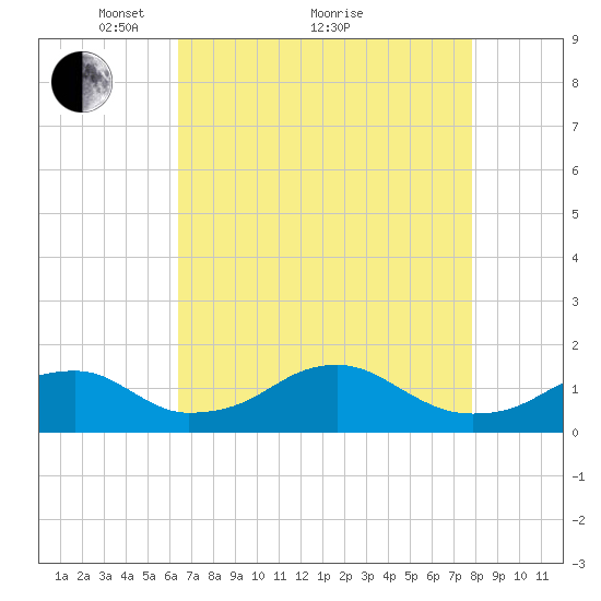 Quantico tide chart for Tuesday, April 20, 2021