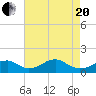 Quantico tide chart for Tuesday, April 20, 2021