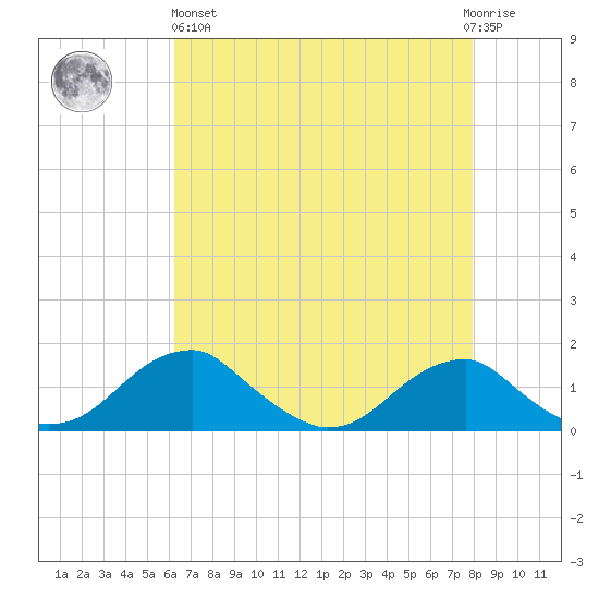 Quantico tide chart for Monday, April 26, 2021