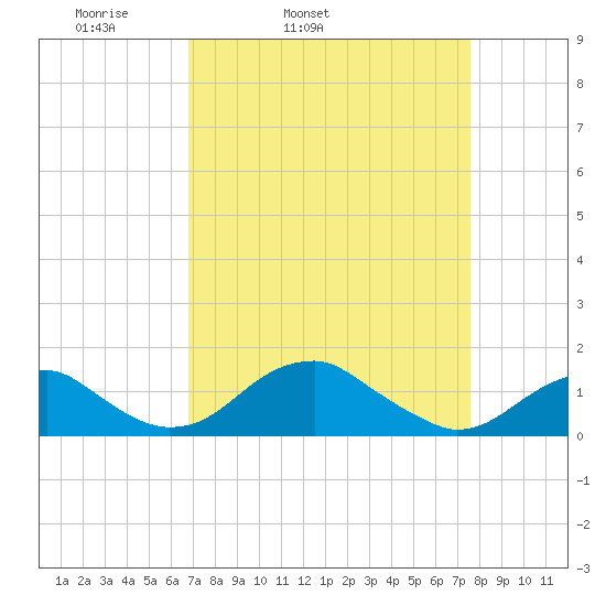 Quantico tide chart for Saturday, April 3, 2021
