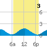 Quantico tide chart for Saturday, April 3, 2021