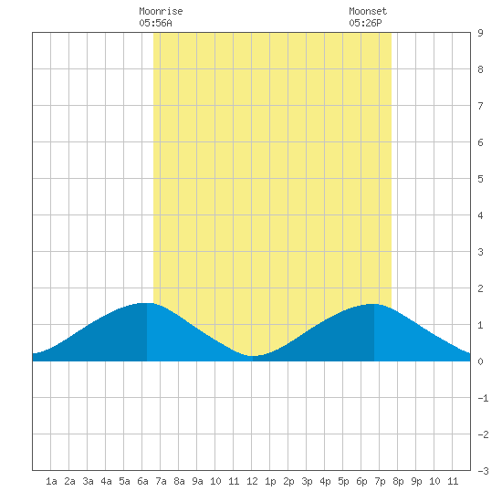 Quantico tide chart for Friday, April 9, 2021