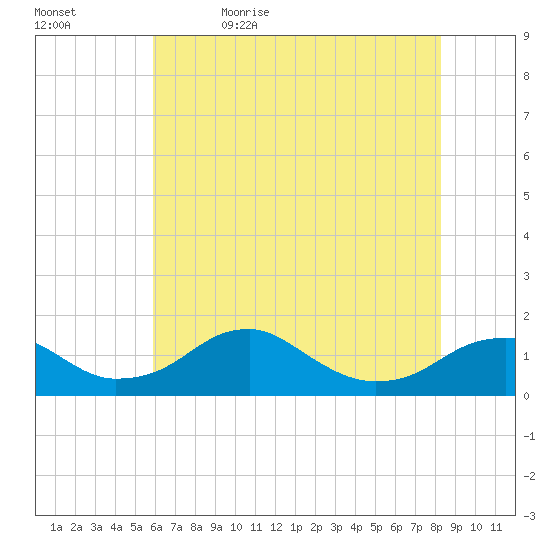 Quantico tide chart for Sunday, May 16, 2021