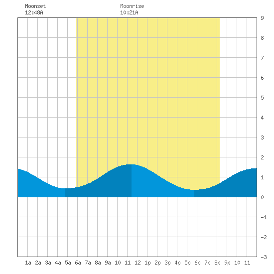 Quantico tide chart for Monday, May 17, 2021