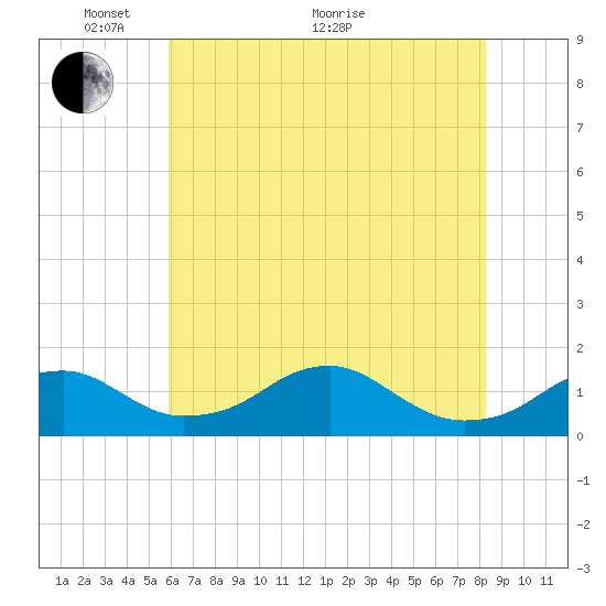 Quantico tide chart for Wednesday, May 19, 2021