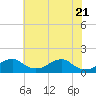 Quantico tide chart for Friday, May 21, 2021
