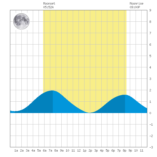 Quantico tide chart for Wednesday, May 26, 2021