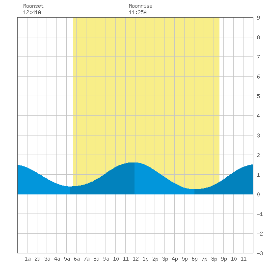 Quantico tide chart for Wednesday, June 16, 2021