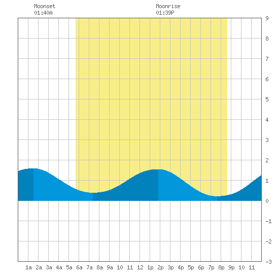 Quantico tide chart for Friday, June 18, 2021