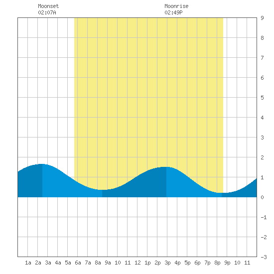 Quantico tide chart for Saturday, June 19, 2021