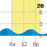 Quantico tide chart for Sunday, June 20, 2021