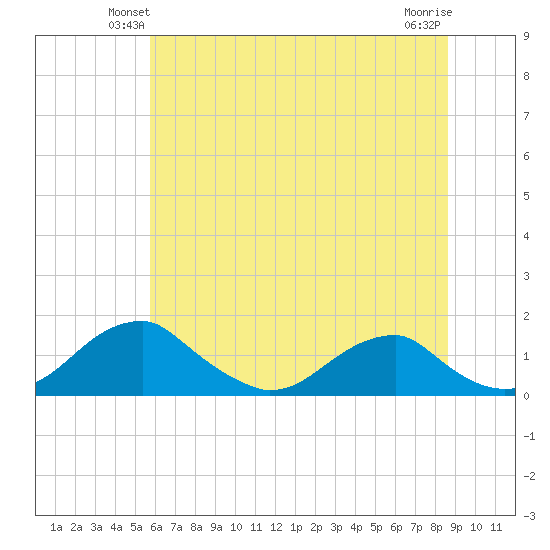 Quantico tide chart for Tuesday, June 22, 2021