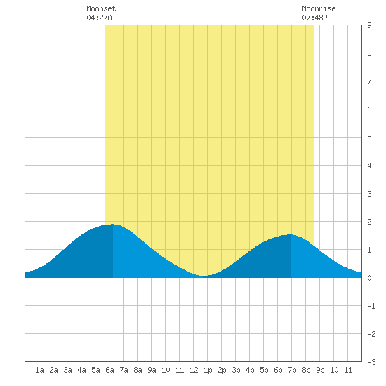 Quantico tide chart for Wednesday, June 23, 2021