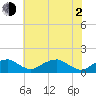 Quantico tide chart for Wednesday, June 2, 2021