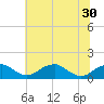 Quantico tide chart for Wednesday, June 30, 2021