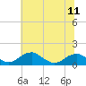 Quantico tide chart for Sunday, July 11, 2021