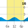 Quantico tide chart for Friday, July 16, 2021