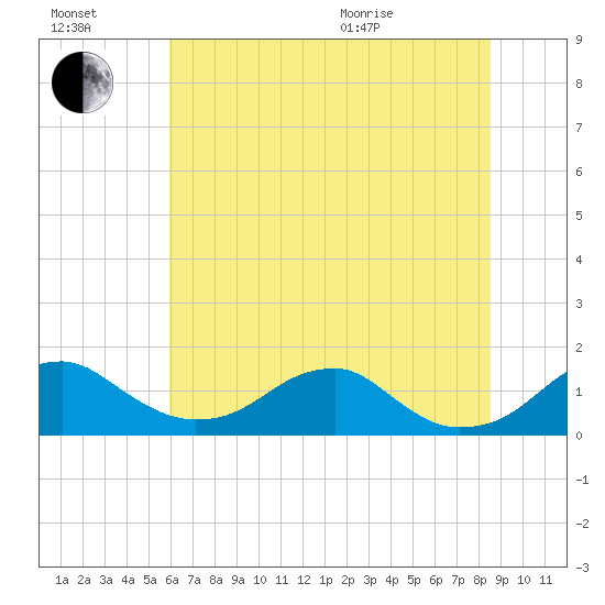 Quantico tide chart for Saturday, July 17, 2021