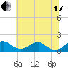Quantico tide chart for Saturday, July 17, 2021